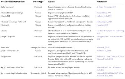 Diet in treatment of autism spectrum disorders